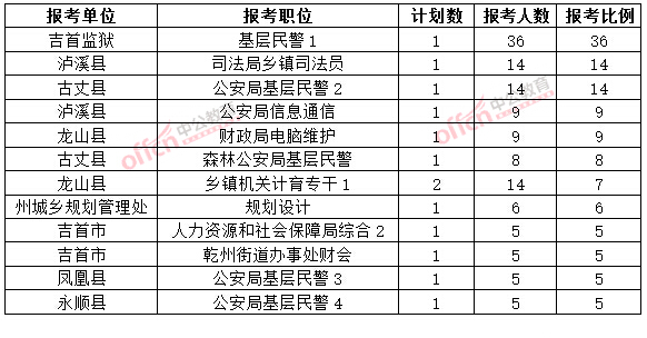截至3月20日17时,2015年湘西公务员报名竞争比例各职位排名