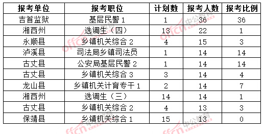 截至3月20日17时,2015年湘西公务员报名人数各职位排名
