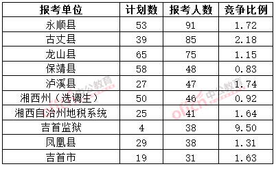 截至3月20日17时,2015年湘西公务员报名人数各招考单位排名