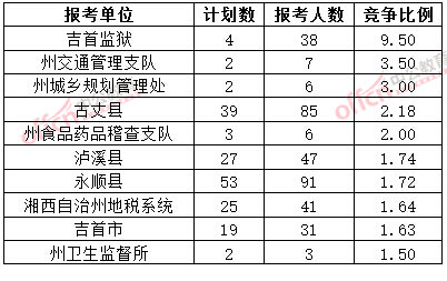 截至3月20日17时,2015年湘西公务员报名竞争比例各招考单位排名