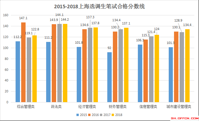 2019上海选调生分数线